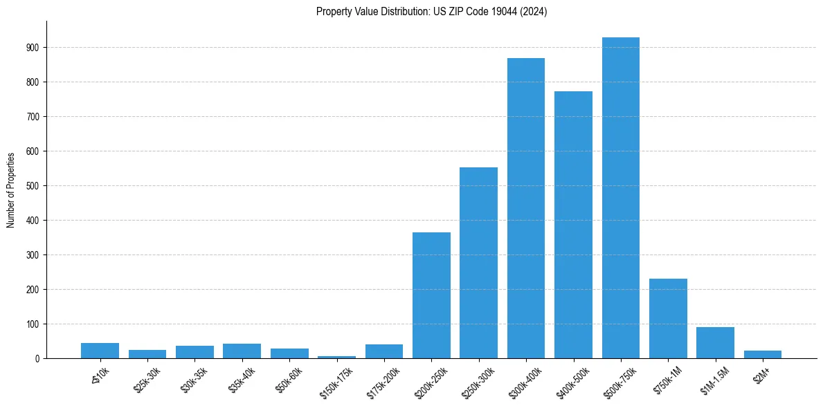 Value Distribution for 