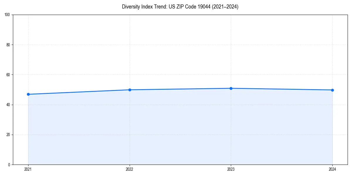 Line chart showing diversity index trends for 