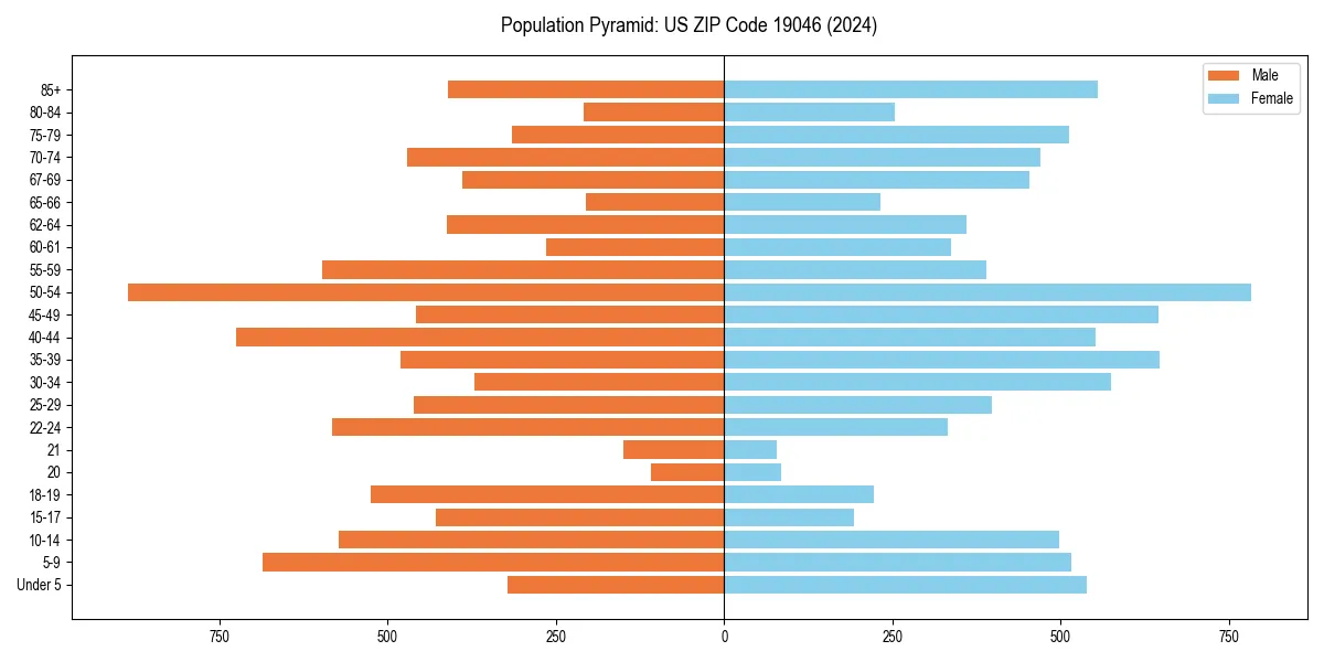 Population pyramid for 