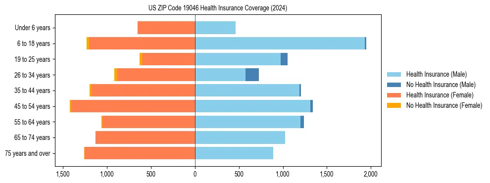 Health insurance pyramid for US ZIP Code 19046