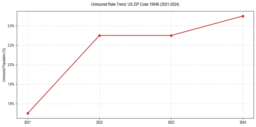 Uninsured trend chart for US ZIP Code 19046