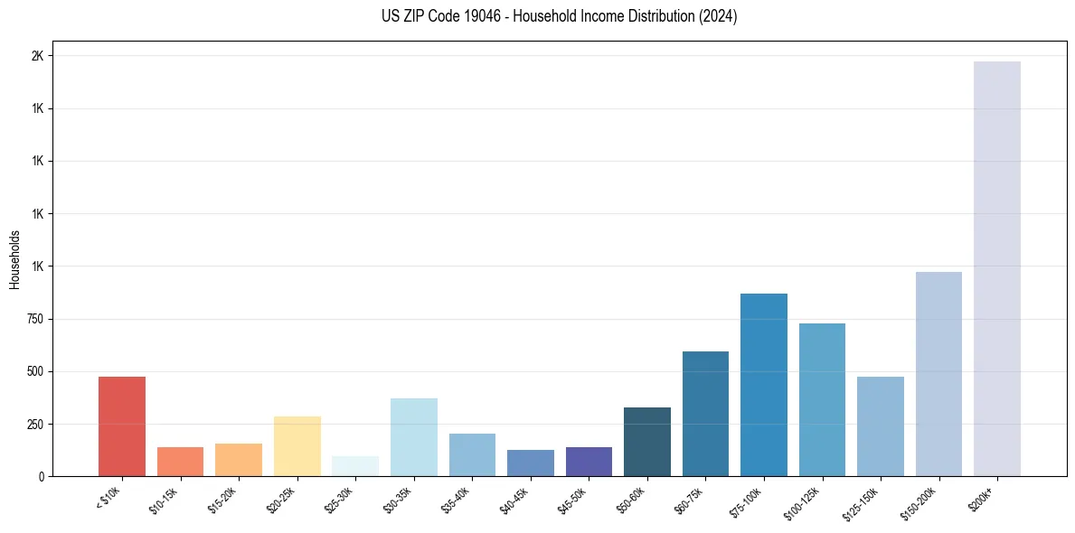 Income Distribution for 