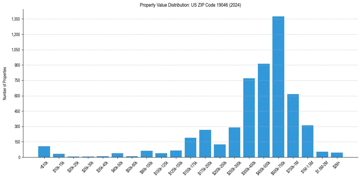 Value Distribution for 