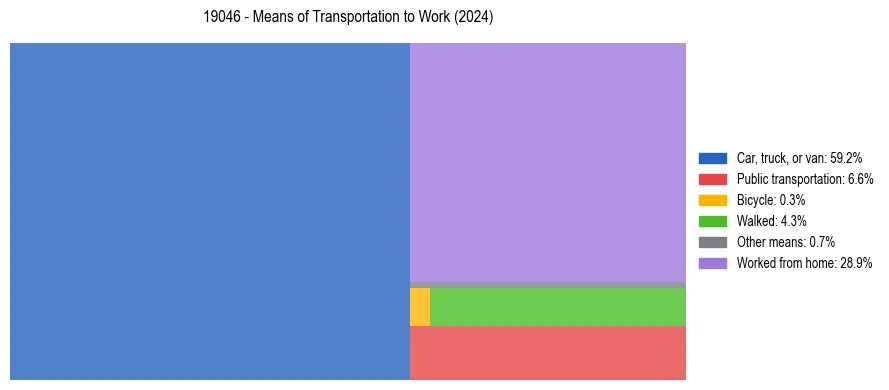 Commute modes in US ZIP Code 19046
