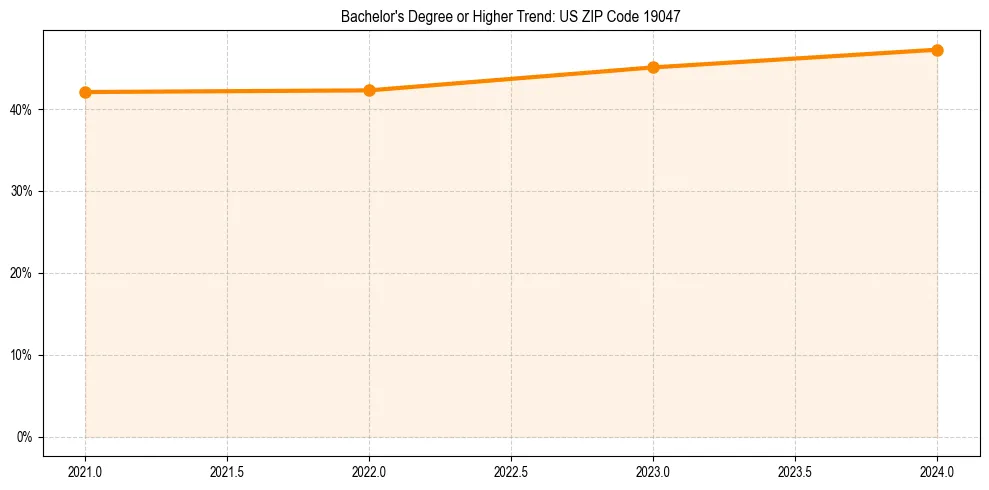 Trend chart showing bachelor degree growth in 