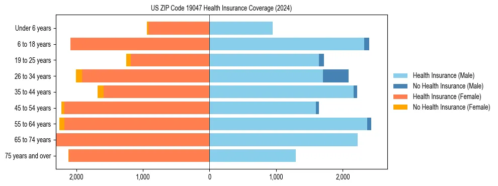 Health insurance pyramid for US ZIP Code 19047