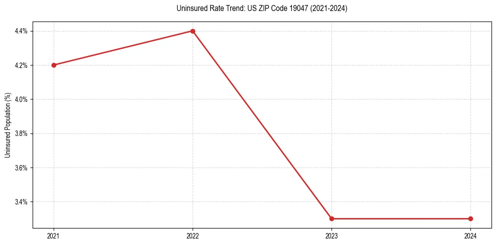 Uninsured trend chart for US ZIP Code 19047