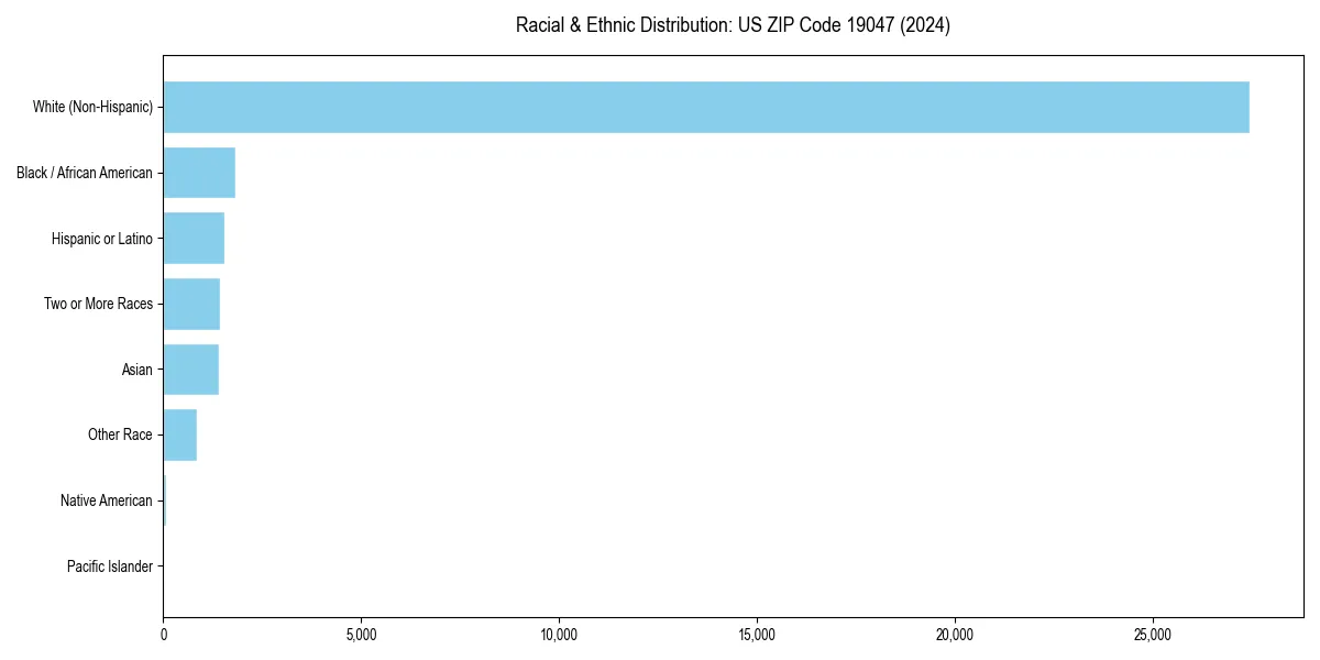 Bar chart showing racial distribution in  for 2024