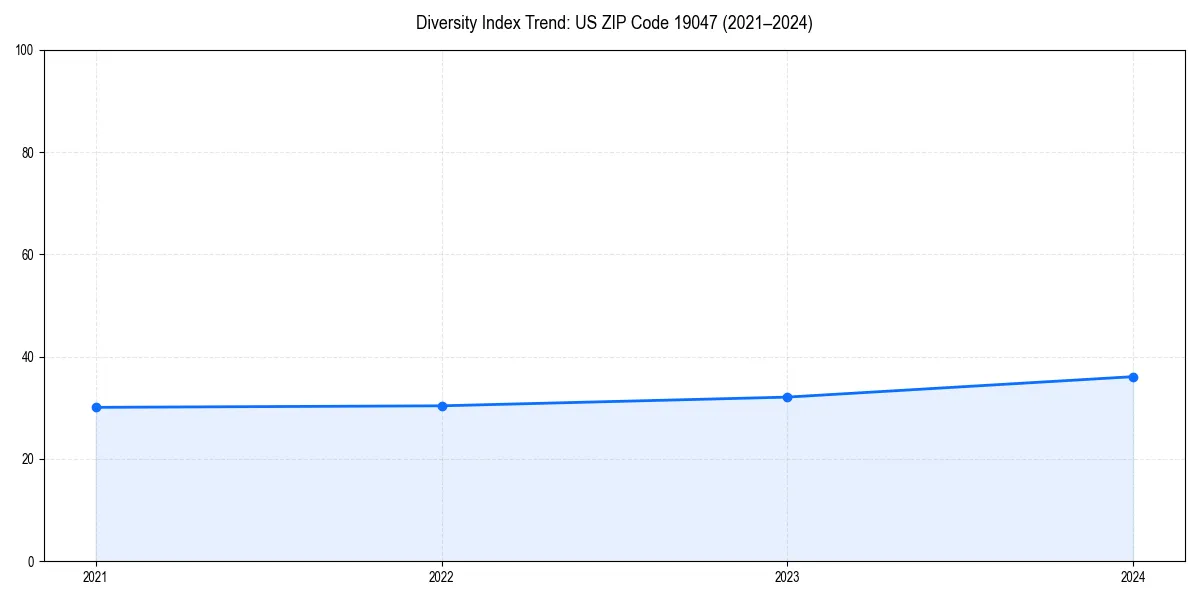 Line chart showing diversity index trends for 