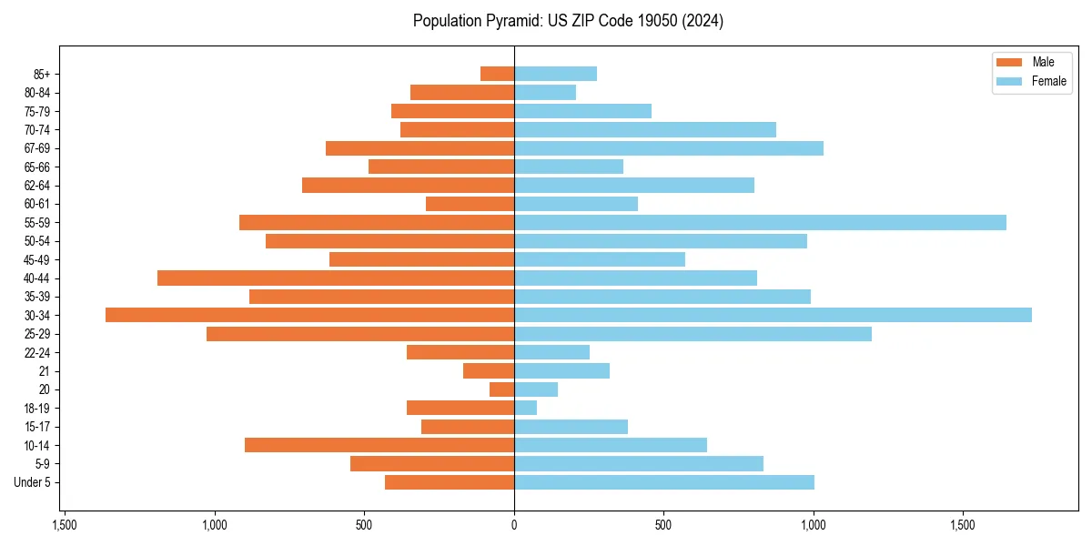 Population pyramid for