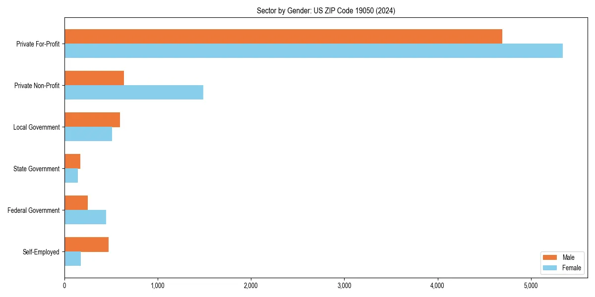 Employment sector breakdown by gender in 