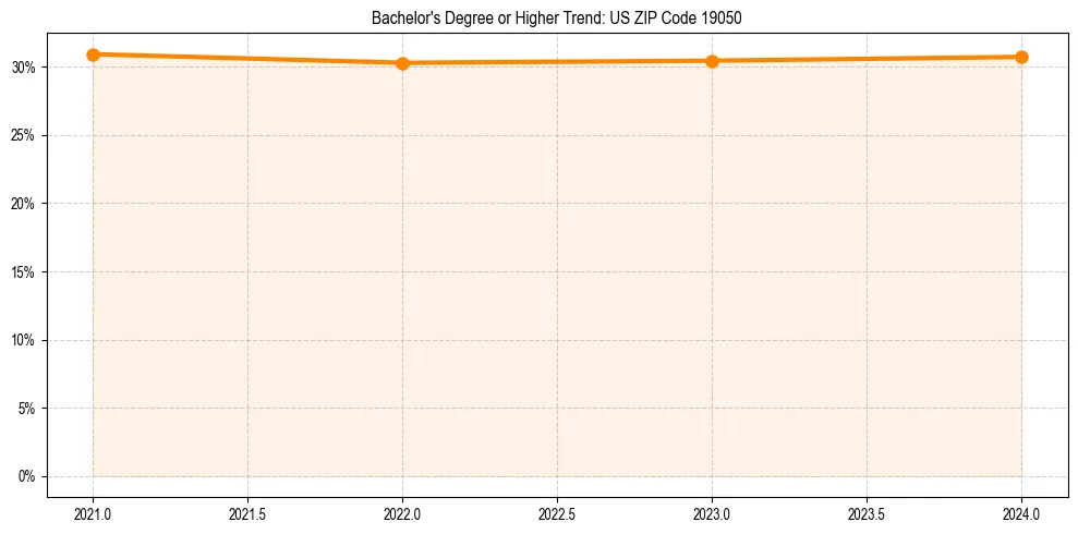 Trend chart showing bachelor degree growth in 