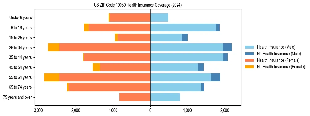 Health insurance pyramid for US ZIP Code 19050