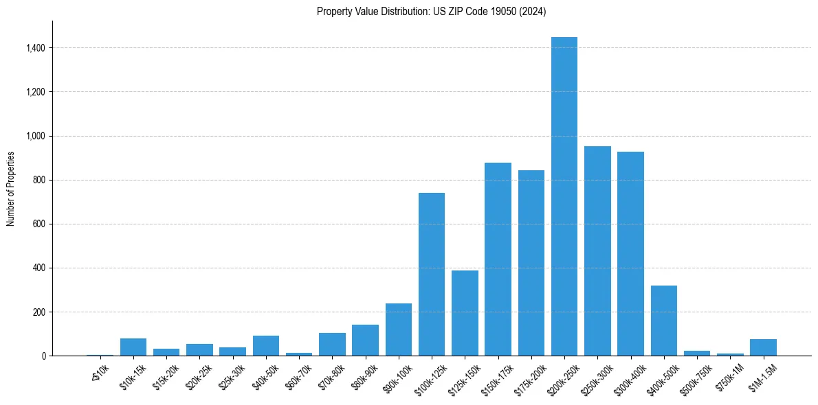 Value Distribution for 