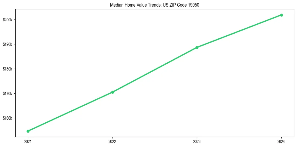 Median property value trends in 