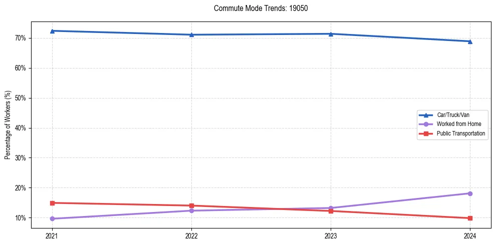 Transportation trends in US ZIP Code 19050