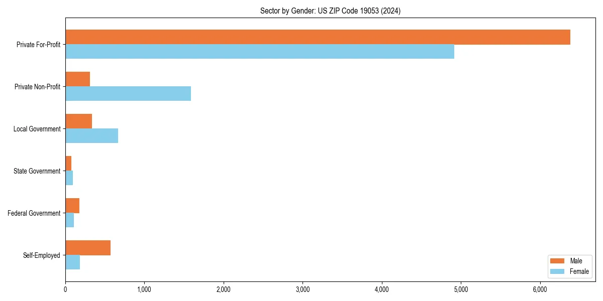 Employment sector breakdown by gender in 
