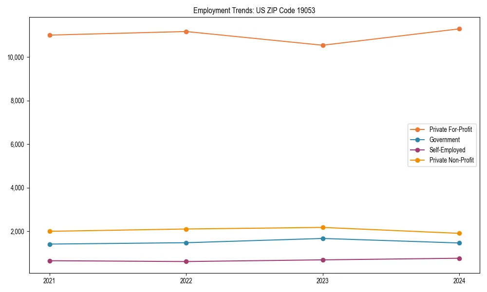 Long-term employment trends in 