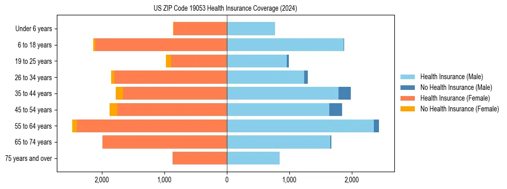 Health insurance pyramid for US ZIP Code 19053