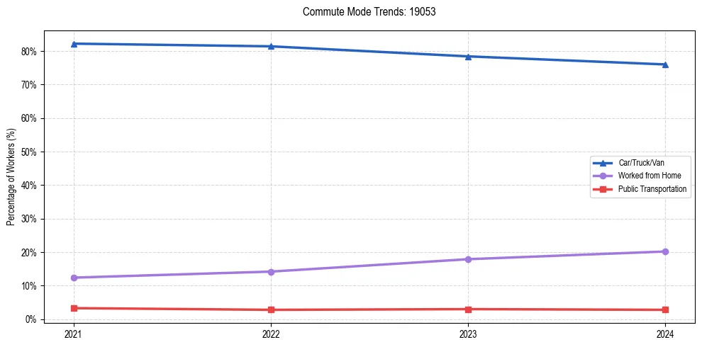 Transportation trends in US ZIP Code 19053