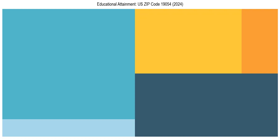 Education Treemap for  in 2024
