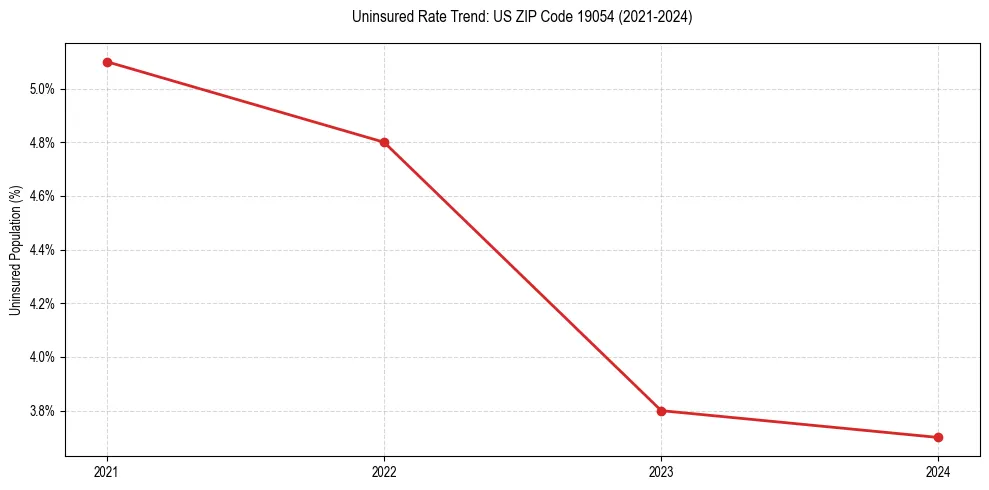 Uninsured trend chart for US ZIP Code 19054