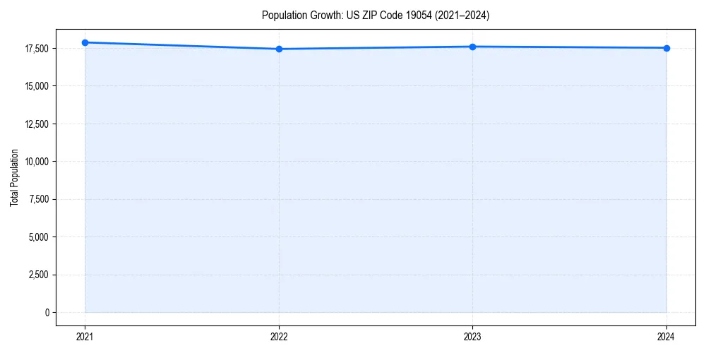 Population trends in 