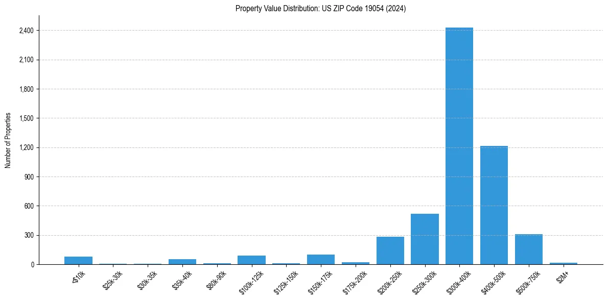 Value Distribution for 