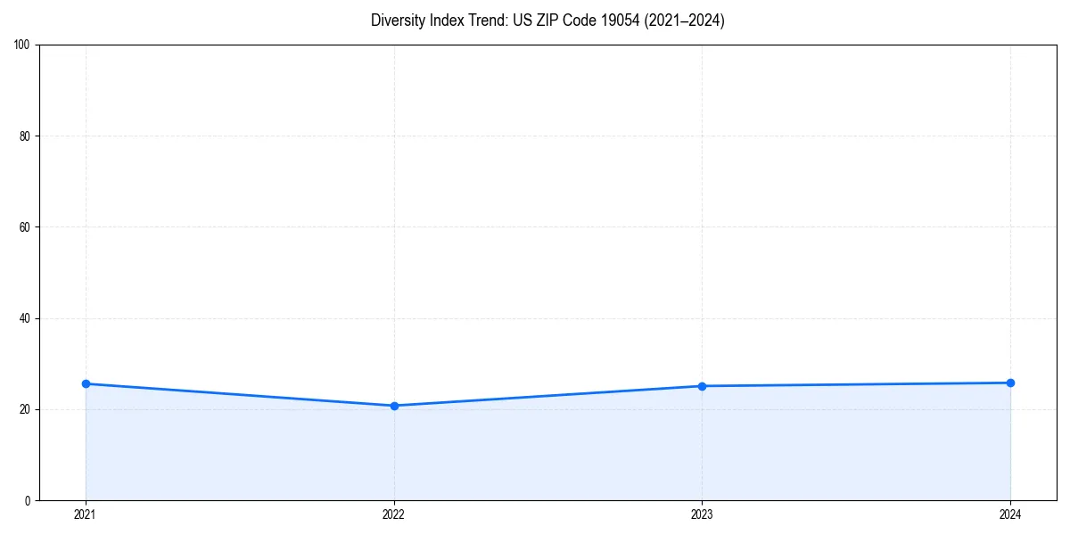 Line chart showing diversity index trends for 