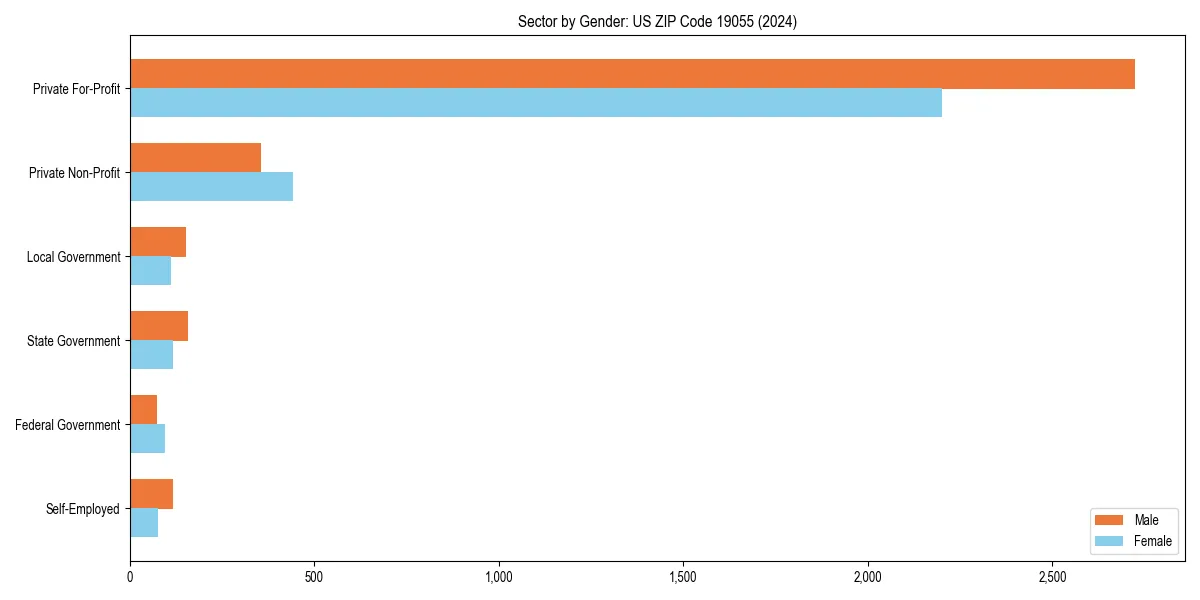 Employment sector breakdown by gender in 