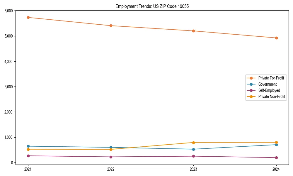 Long-term employment trends in 