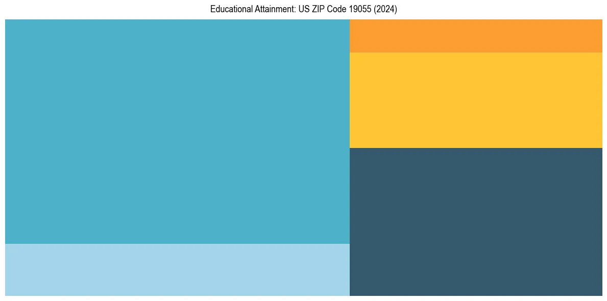 Education Treemap for  in 2024