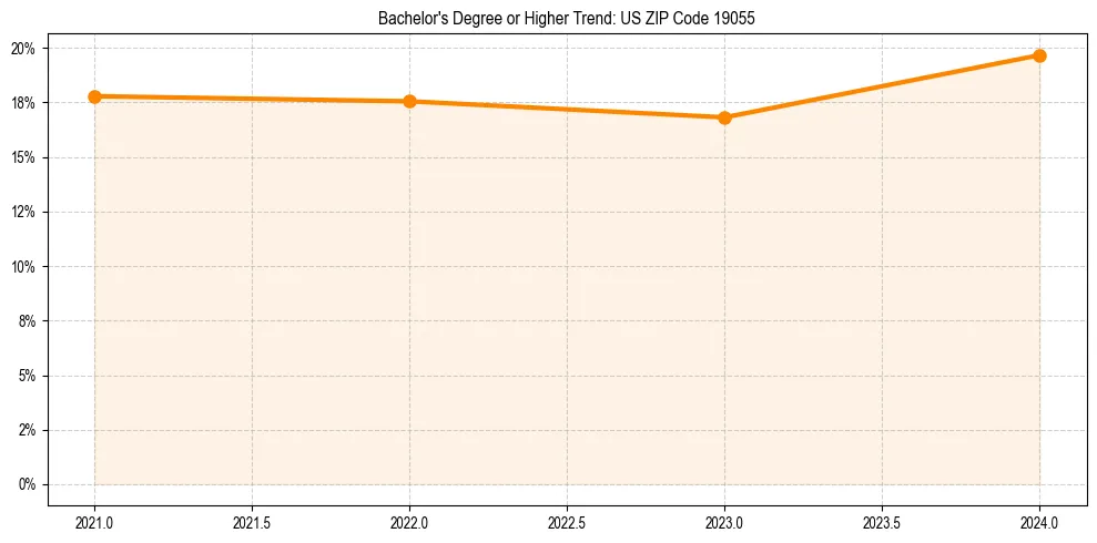 Trend chart showing bachelor degree growth in 