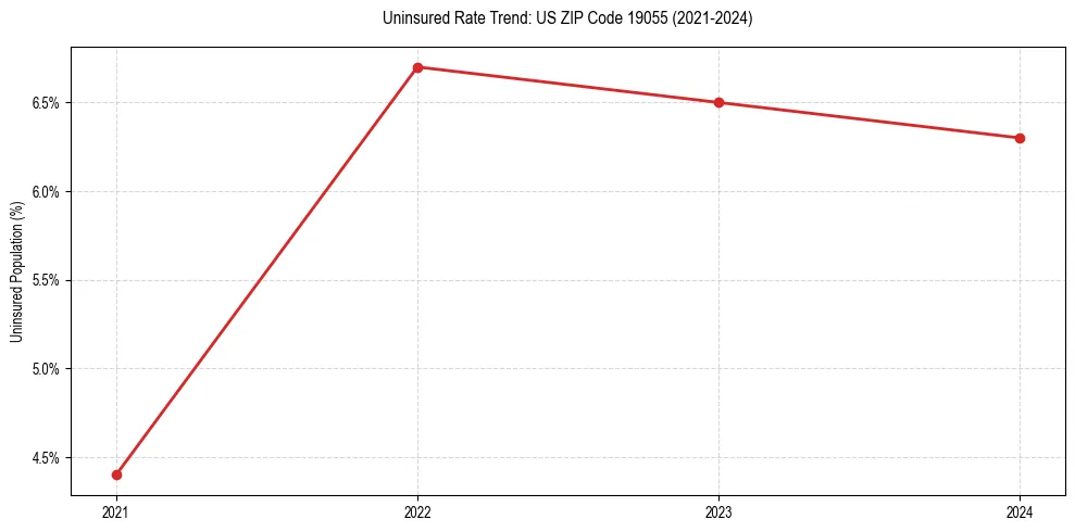 Uninsured trend chart for US ZIP Code 19055