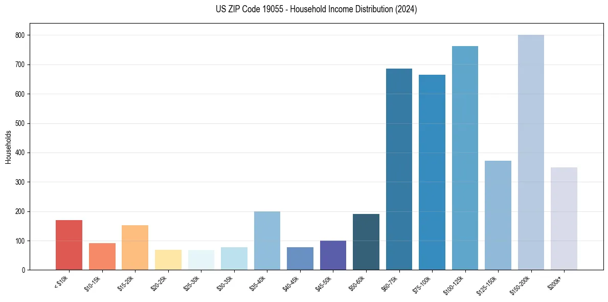 Income Distribution for 