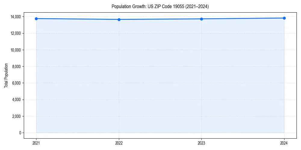 Population trends in 