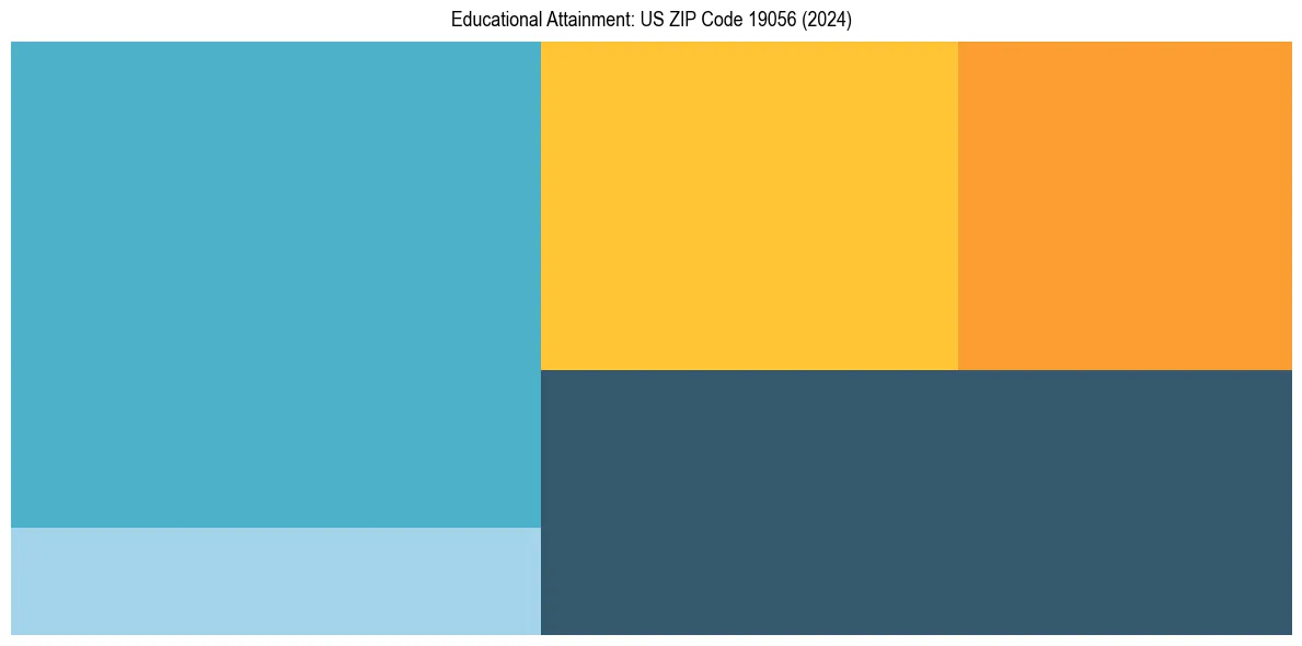 Education Treemap for  in 2024