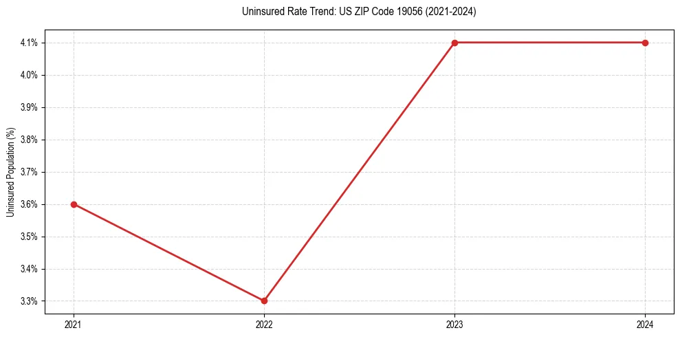 Uninsured trend chart for US ZIP Code 19056