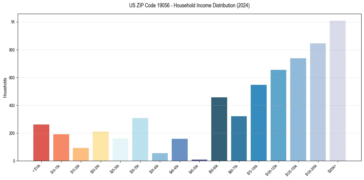 Income Distribution for 