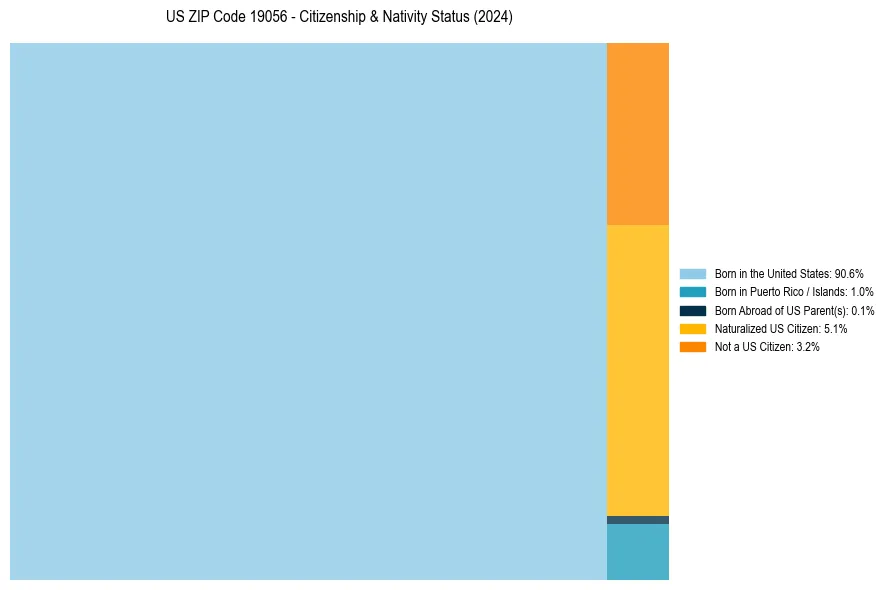 Nativity Treemap for 