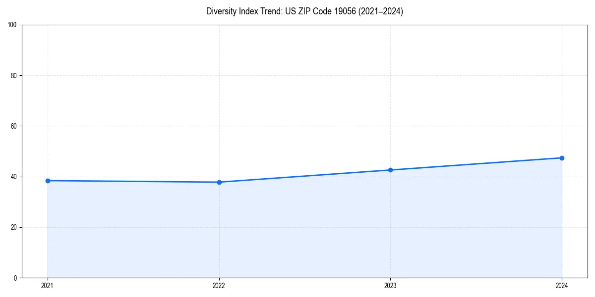 Line chart showing diversity index trends for 