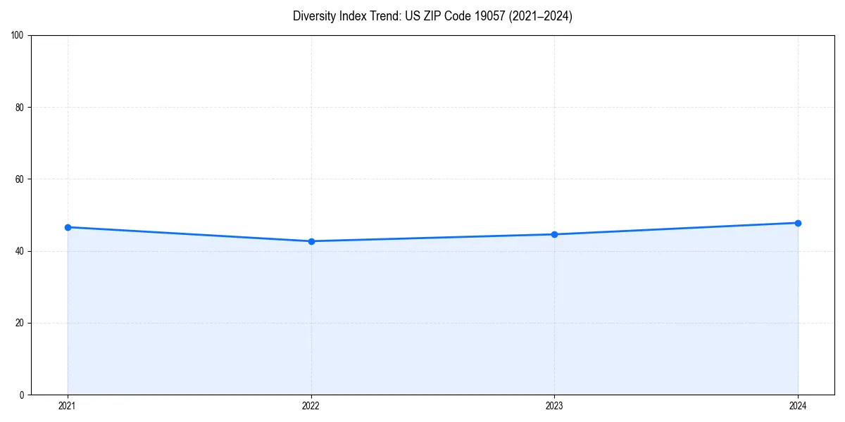 Line chart showing diversity index trends for 