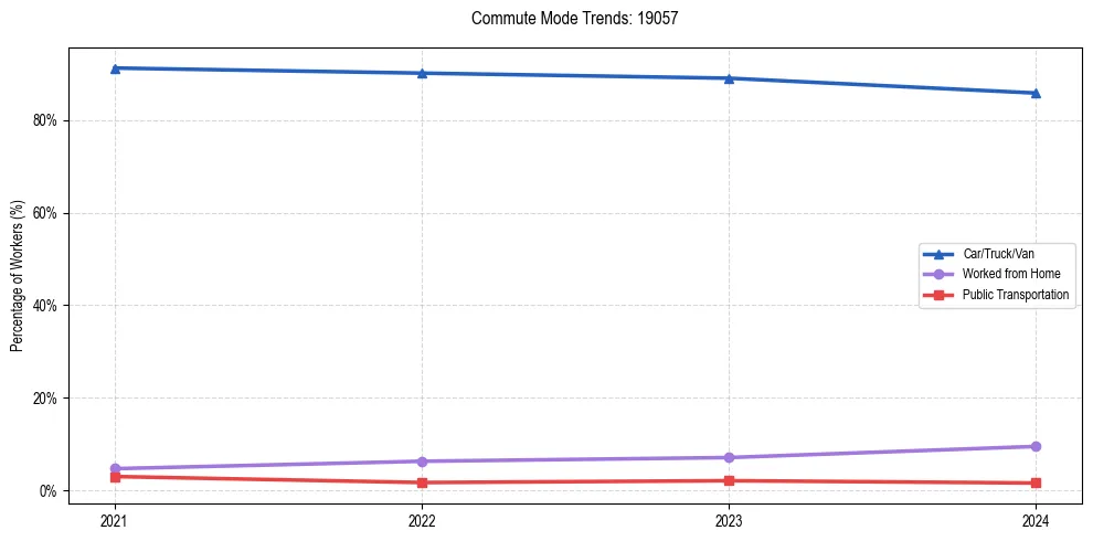 Transportation trends in US ZIP Code 19057