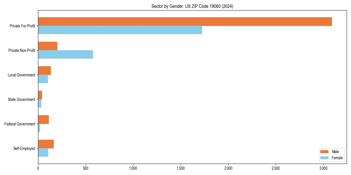 Employment sector breakdown by gender in 