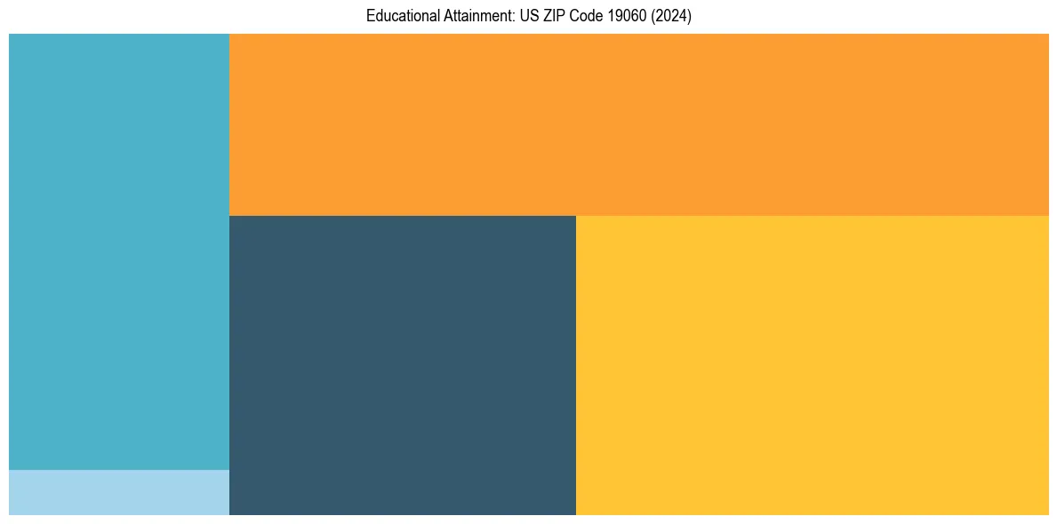 Education Treemap for  in 2024