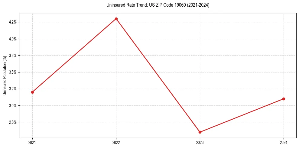 Uninsured trend chart for US ZIP Code 19060