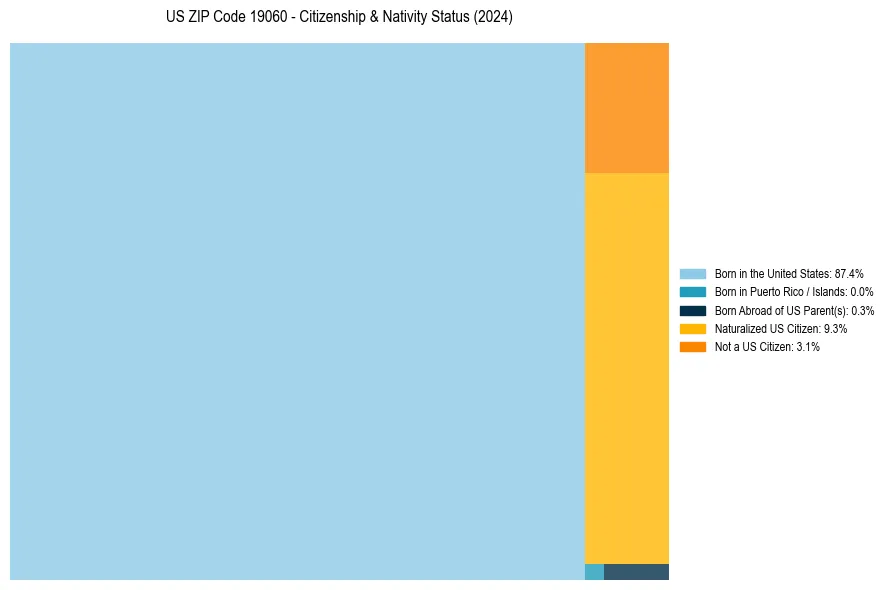 Nativity Treemap for 