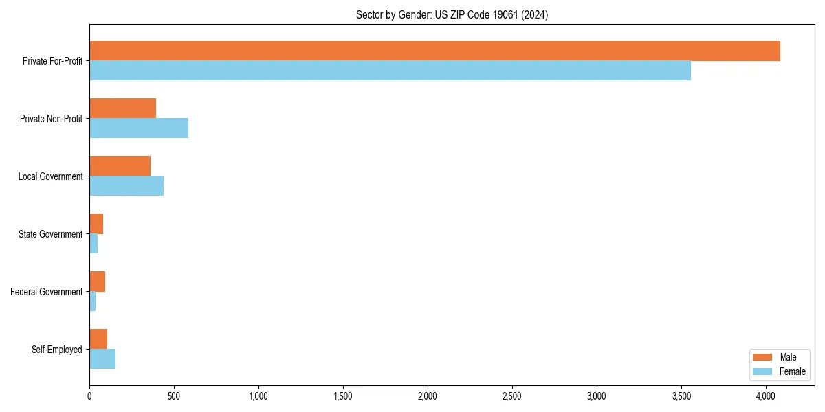 Employment sector breakdown by gender in 