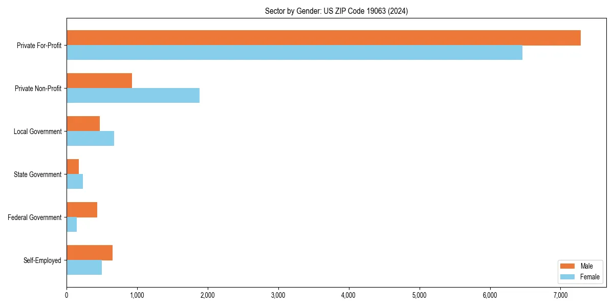 Employment sector breakdown by gender in 