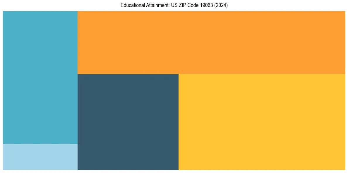 Education Treemap for  in 2024